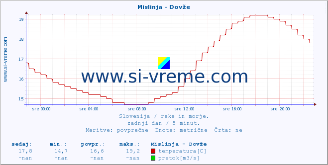 POVPREČJE :: Mislinja - Dovže :: temperatura | pretok | višina :: zadnji dan / 5 minut.