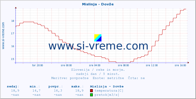 POVPREČJE :: Mislinja - Dovže :: temperatura | pretok | višina :: zadnji dan / 5 minut.