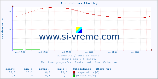 POVPREČJE :: Suhodolnica - Stari trg :: temperatura | pretok | višina :: zadnji dan / 5 minut.