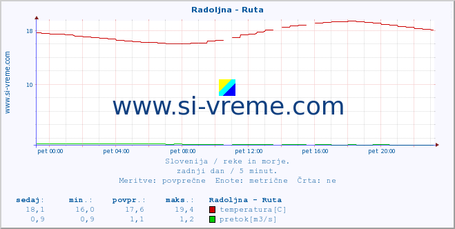 POVPREČJE :: Radoljna - Ruta :: temperatura | pretok | višina :: zadnji dan / 5 minut.