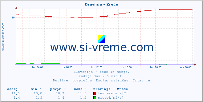 POVPREČJE :: Dravinja - Zreče :: temperatura | pretok | višina :: zadnji dan / 5 minut.