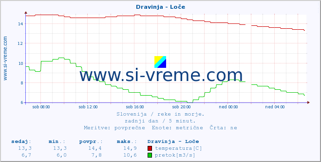 POVPREČJE :: Dravinja - Loče :: temperatura | pretok | višina :: zadnji dan / 5 minut.