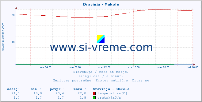 POVPREČJE :: Dravinja - Makole :: temperatura | pretok | višina :: zadnji dan / 5 minut.