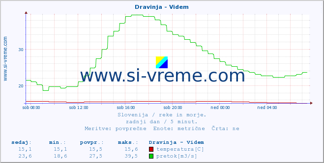 POVPREČJE :: Dravinja - Videm :: temperatura | pretok | višina :: zadnji dan / 5 minut.