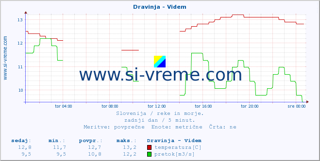 POVPREČJE :: Dravinja - Videm :: temperatura | pretok | višina :: zadnji dan / 5 minut.