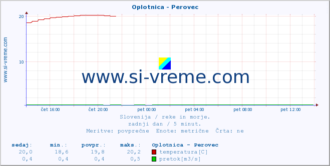 POVPREČJE :: Oplotnica - Perovec :: temperatura | pretok | višina :: zadnji dan / 5 minut.