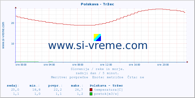 POVPREČJE :: Polskava - Tržec :: temperatura | pretok | višina :: zadnji dan / 5 minut.