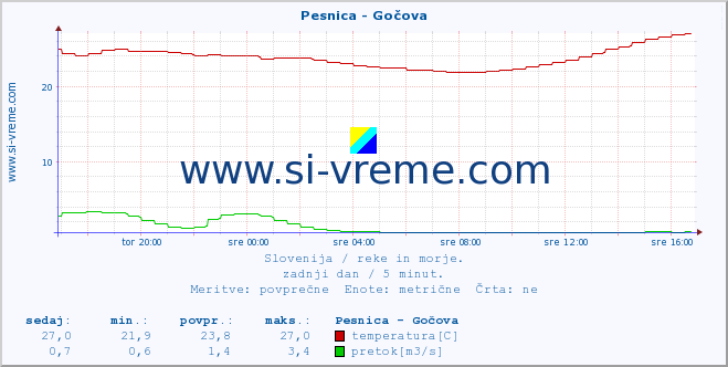 POVPREČJE :: Pesnica - Gočova :: temperatura | pretok | višina :: zadnji dan / 5 minut.