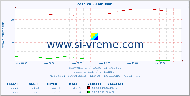 POVPREČJE :: Pesnica - Zamušani :: temperatura | pretok | višina :: zadnji dan / 5 minut.