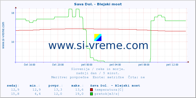 POVPREČJE :: Sava Dol. - Blejski most :: temperatura | pretok | višina :: zadnji dan / 5 minut.