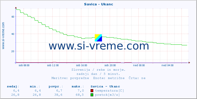 POVPREČJE :: Savica - Ukanc :: temperatura | pretok | višina :: zadnji dan / 5 minut.