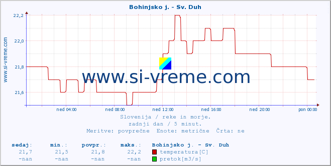 POVPREČJE :: Bohinjsko j. - Sv. Duh :: temperatura | pretok | višina :: zadnji dan / 5 minut.