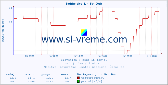 POVPREČJE :: Bohinjsko j. - Sv. Duh :: temperatura | pretok | višina :: zadnji dan / 5 minut.