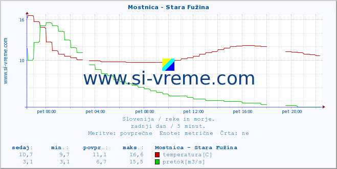 POVPREČJE :: Mostnica - Stara Fužina :: temperatura | pretok | višina :: zadnji dan / 5 minut.