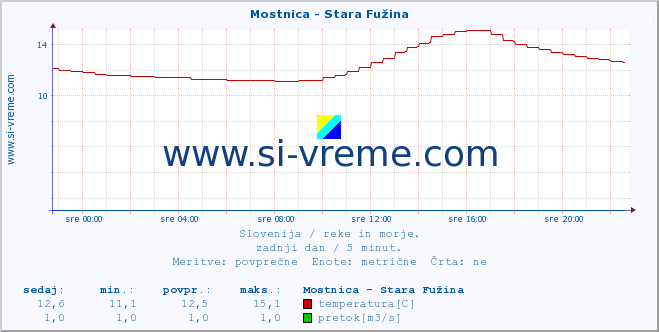 POVPREČJE :: Mostnica - Stara Fužina :: temperatura | pretok | višina :: zadnji dan / 5 minut.