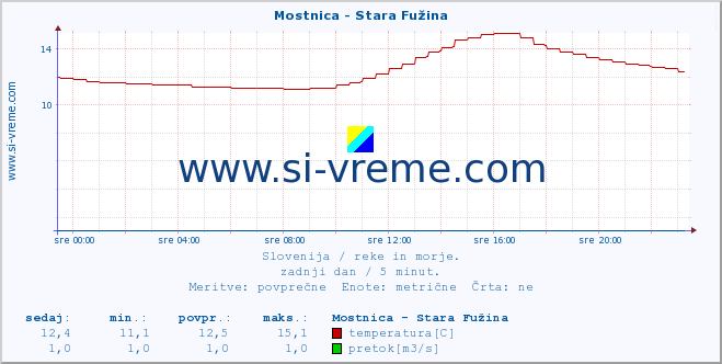 POVPREČJE :: Mostnica - Stara Fužina :: temperatura | pretok | višina :: zadnji dan / 5 minut.