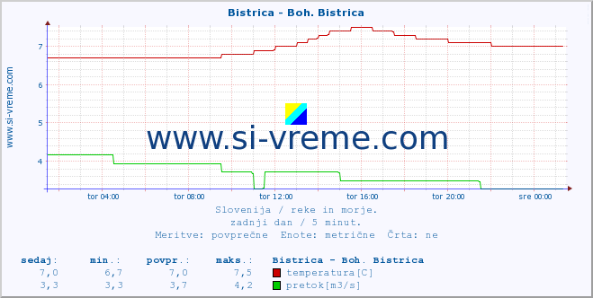 POVPREČJE :: Bistrica - Boh. Bistrica :: temperatura | pretok | višina :: zadnji dan / 5 minut.