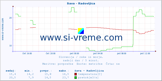 POVPREČJE :: Sava - Radovljica :: temperatura | pretok | višina :: zadnji dan / 5 minut.