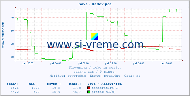 POVPREČJE :: Sava - Radovljica :: temperatura | pretok | višina :: zadnji dan / 5 minut.