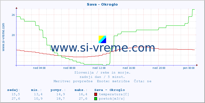 POVPREČJE :: Sava - Okroglo :: temperatura | pretok | višina :: zadnji dan / 5 minut.