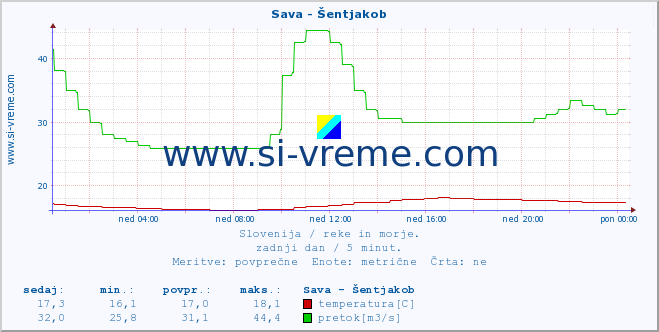 POVPREČJE :: Sava - Šentjakob :: temperatura | pretok | višina :: zadnji dan / 5 minut.