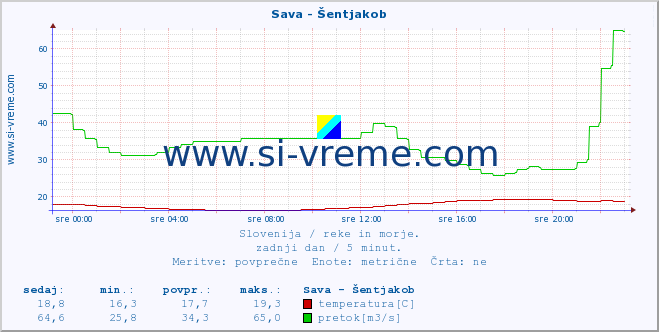 POVPREČJE :: Sava - Šentjakob :: temperatura | pretok | višina :: zadnji dan / 5 minut.