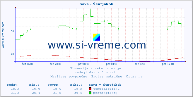 POVPREČJE :: Sava - Šentjakob :: temperatura | pretok | višina :: zadnji dan / 5 minut.