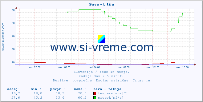 POVPREČJE :: Sava - Litija :: temperatura | pretok | višina :: zadnji dan / 5 minut.