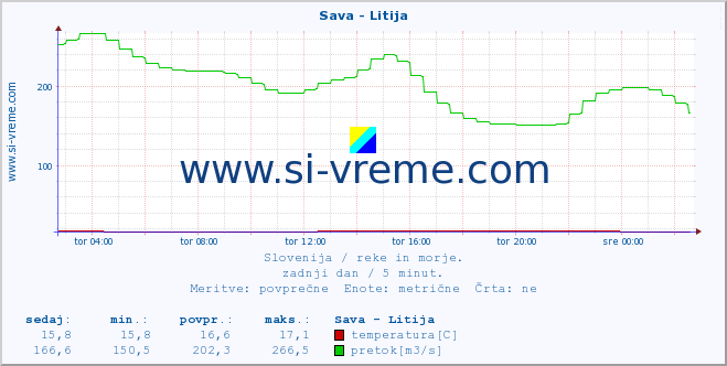 POVPREČJE :: Sava - Litija :: temperatura | pretok | višina :: zadnji dan / 5 minut.