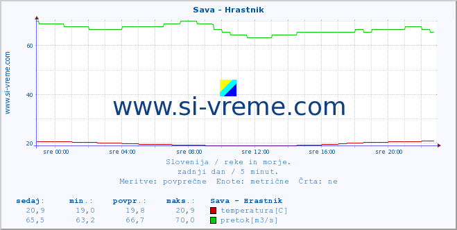 POVPREČJE :: Sava - Hrastnik :: temperatura | pretok | višina :: zadnji dan / 5 minut.