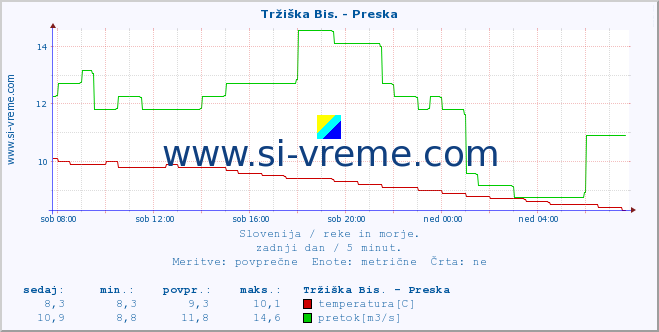 POVPREČJE :: Tržiška Bis. - Preska :: temperatura | pretok | višina :: zadnji dan / 5 minut.