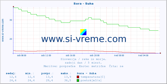 POVPREČJE :: Sora - Suha :: temperatura | pretok | višina :: zadnji dan / 5 minut.