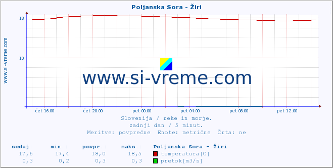 POVPREČJE :: Poljanska Sora - Žiri :: temperatura | pretok | višina :: zadnji dan / 5 minut.