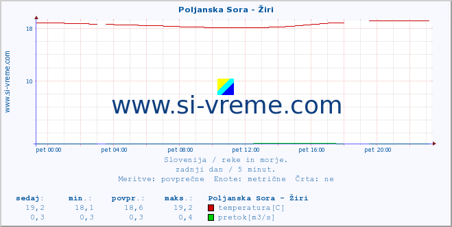 POVPREČJE :: Poljanska Sora - Žiri :: temperatura | pretok | višina :: zadnji dan / 5 minut.