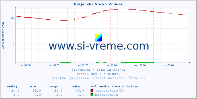 POVPREČJE :: Poljanska Sora - Zminec :: temperatura | pretok | višina :: zadnji dan / 5 minut.