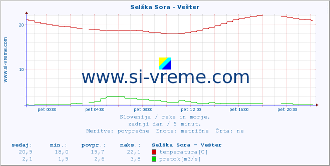 POVPREČJE :: Selška Sora - Vešter :: temperatura | pretok | višina :: zadnji dan / 5 minut.