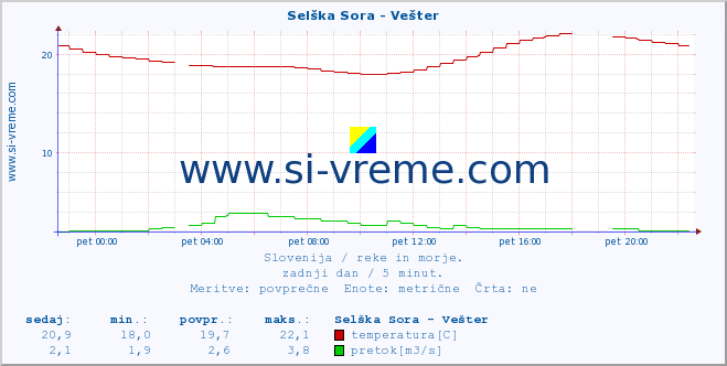 POVPREČJE :: Selška Sora - Vešter :: temperatura | pretok | višina :: zadnji dan / 5 minut.