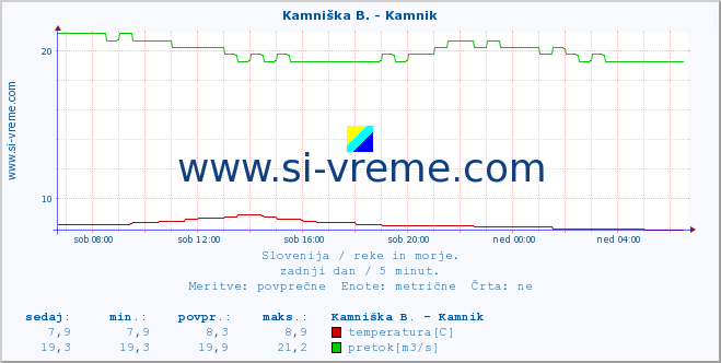 POVPREČJE :: Kamniška B. - Kamnik :: temperatura | pretok | višina :: zadnji dan / 5 minut.