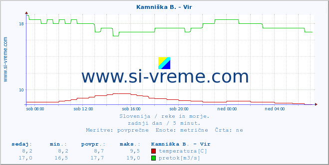 POVPREČJE :: Kamniška B. - Vir :: temperatura | pretok | višina :: zadnji dan / 5 minut.