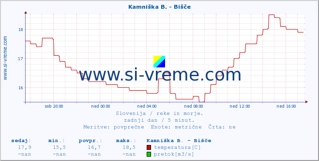 POVPREČJE :: Kamniška B. - Bišče :: temperatura | pretok | višina :: zadnji dan / 5 minut.