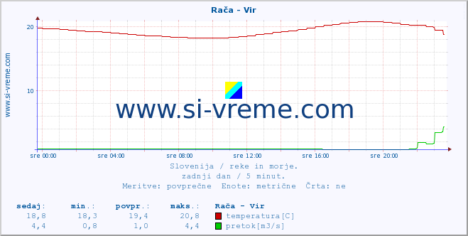 POVPREČJE :: Rača - Vir :: temperatura | pretok | višina :: zadnji dan / 5 minut.