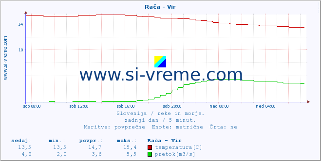 POVPREČJE :: Rača - Vir :: temperatura | pretok | višina :: zadnji dan / 5 minut.