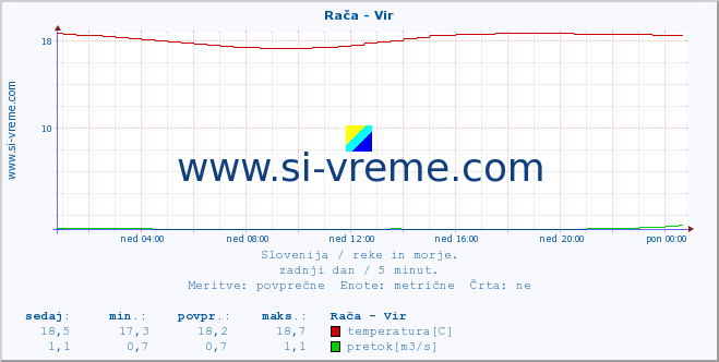 POVPREČJE :: Rača - Vir :: temperatura | pretok | višina :: zadnji dan / 5 minut.