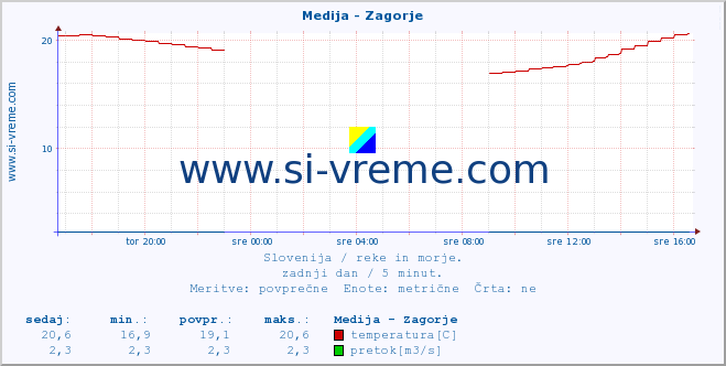 POVPREČJE :: Medija - Zagorje :: temperatura | pretok | višina :: zadnji dan / 5 minut.