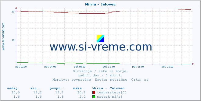 POVPREČJE :: Mirna - Jelovec :: temperatura | pretok | višina :: zadnji dan / 5 minut.