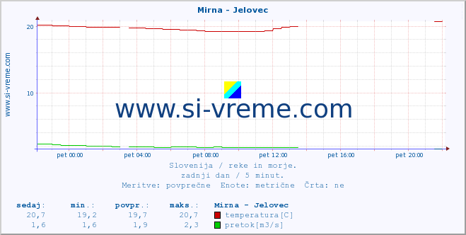 POVPREČJE :: Mirna - Jelovec :: temperatura | pretok | višina :: zadnji dan / 5 minut.