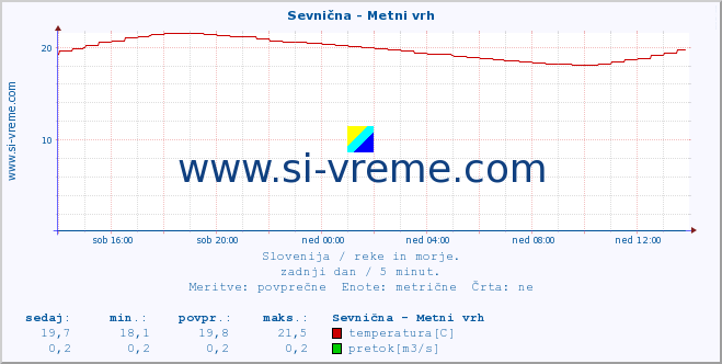 POVPREČJE :: Sevnična - Metni vrh :: temperatura | pretok | višina :: zadnji dan / 5 minut.