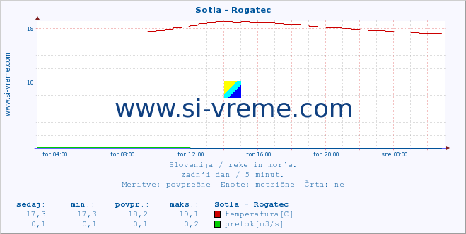 POVPREČJE :: Sotla - Rogatec :: temperatura | pretok | višina :: zadnji dan / 5 minut.