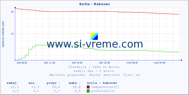 POVPREČJE :: Sotla - Rakovec :: temperatura | pretok | višina :: zadnji dan / 5 minut.