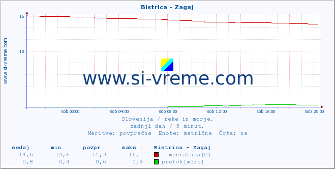 POVPREČJE :: Bistrica - Zagaj :: temperatura | pretok | višina :: zadnji dan / 5 minut.